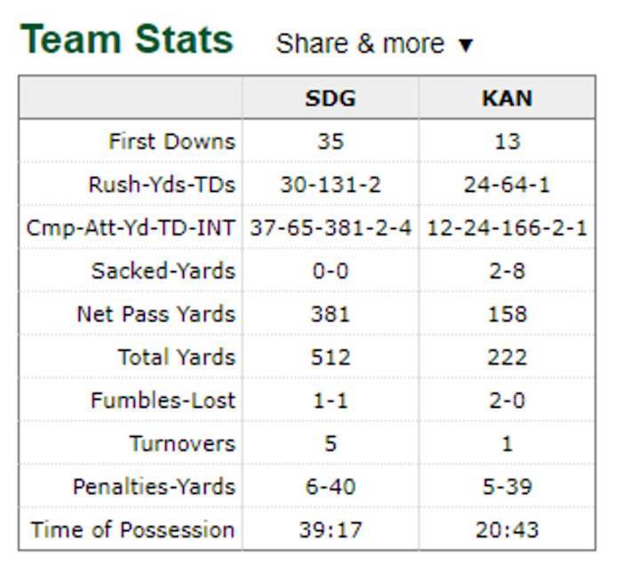 1986 Week 7 team stats for Chiefs vs Chargers